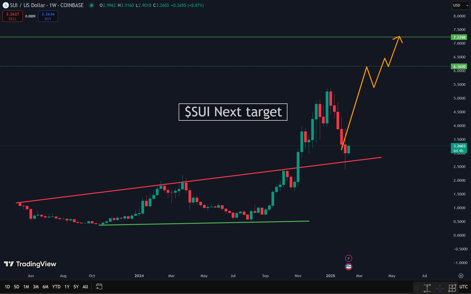 SUI có thể vượt 7 USD: Mức cần theo dõi cho nhà đầu tư - Tin Tức Bitcoin - Cập Nhật Tin Tức Coin Mới Nhất 24/7 2025 SUI có thể vượt 7 USD: Mức cần theo dõi cho nhà đầu tư - Tin Tức Bitcoin - Cập Nhật Tin Tức Coin Mới Nhất 24/7 2025