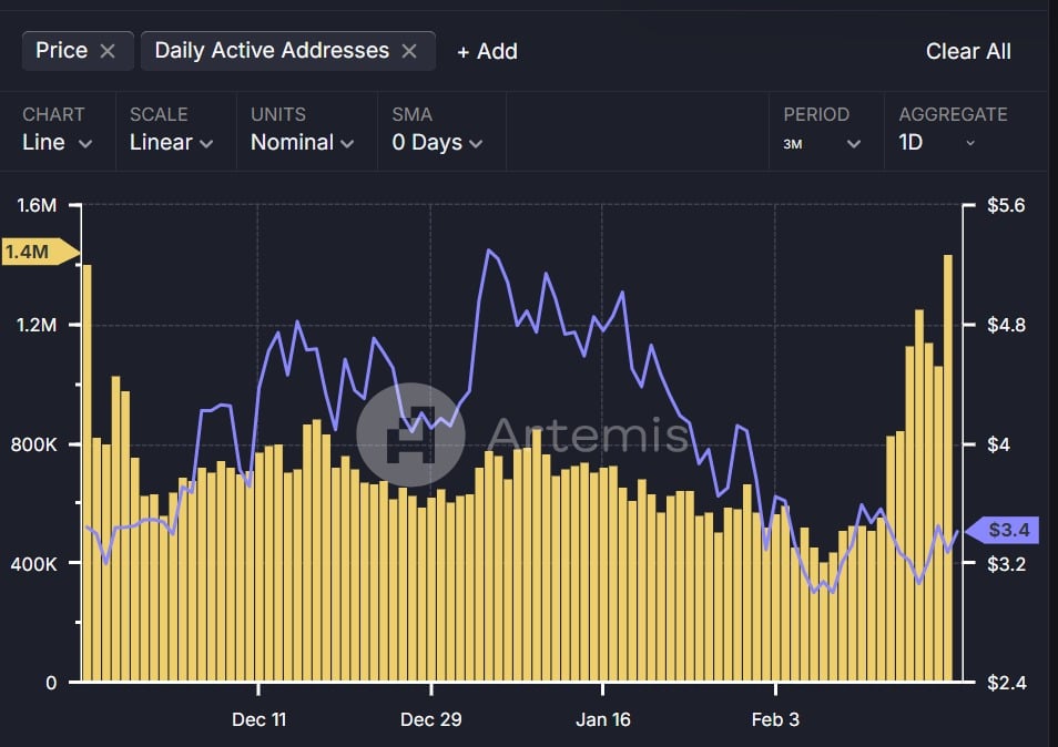 SUI tăng lên 4 USD với địa chỉ hoạt động tăng vọt - Tin Tức Bitcoin - Cập Nhật Tin Tức Coin Mới Nhất 24/7 2025 SUI tăng lên 4 USD với địa chỉ hoạt động tăng vọt - Tin Tức Bitcoin - Cập Nhật Tin Tức Coin Mới Nhất 24/7 2025