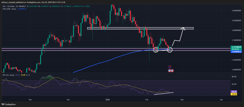 SUI và Dấu Hiệu Tăng Giá: Dự đoán Tăng 30% - Tin Tức Bitcoin - Cập Nhật Tin Tức Coin Mới Nhất 24/7 2025