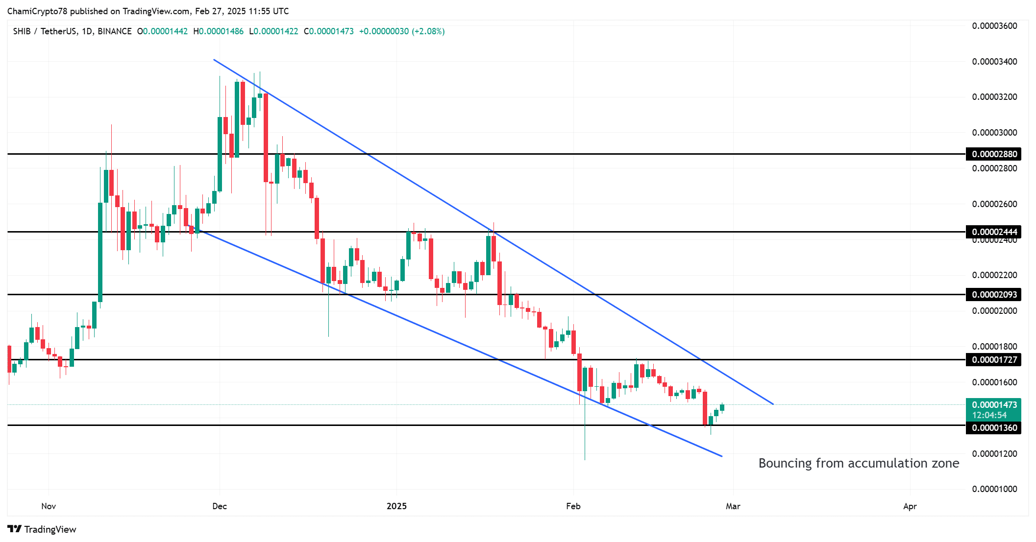 Shiba Inu: Đốt SHIB 4.137,17% khiên thị trường đảo chiều? - Tin Tức Bitcoin - Cập Nhật Tin Tức Coin Mới Nhất 24/7 2025 SHIB price action