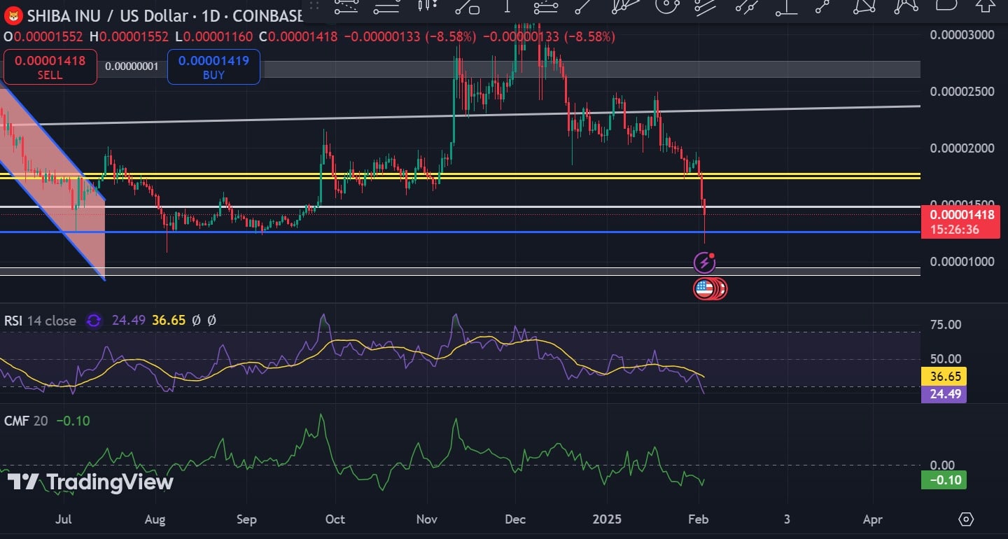 Shiba Inu giảm 42%: Sắp có đáy mới? - Tin Tức Bitcoin - Cập Nhật Tin Tức Coin Mới Nhất 24/7 2025 Shiba Inu giảm 42%: Sắp có đáy mới? - Tin Tức Bitcoin - Cập Nhật Tin Tức Coin Mới Nhất 24/7 2025