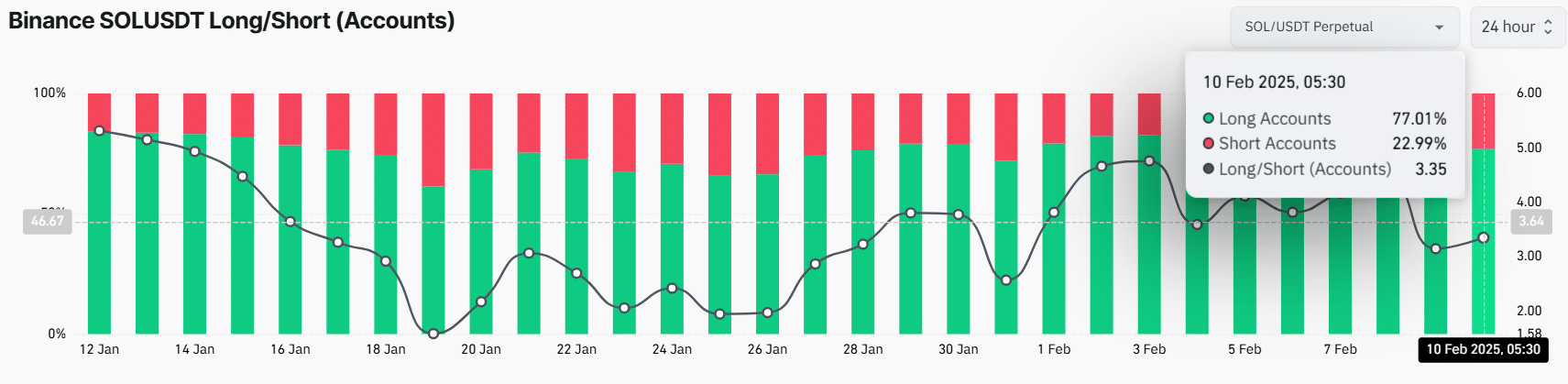 Solana: 77% Trader "long" - Nhắm đến mốc 243 USD? - Tin Tức Bitcoin - Cập Nhật Tin Tức Coin Mới Nhất 24/7 2025 Binance SOLUSDT Long/Short