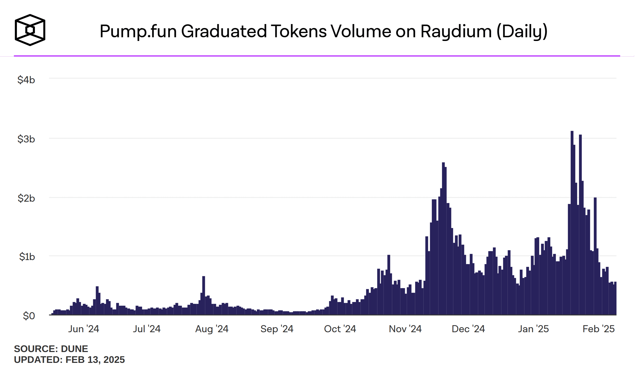 Solana PumpFun chạm đáy, cơn sốt meme đã hạ nhiệt? - Tin Tức Bitcoin - Cập Nhật Tin Tức Coin Mới Nhất 24/7 2025 Solana Pump.fun
