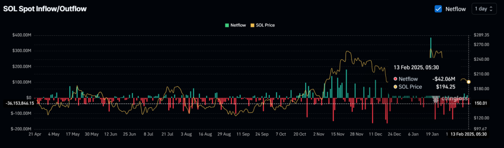 Solana bứt phá? 42 triệu USD SOL rời sàn sôi động - Tin Tức Bitcoin - Cập Nhật Tin Tức Coin Mới Nhất 24/7 2025