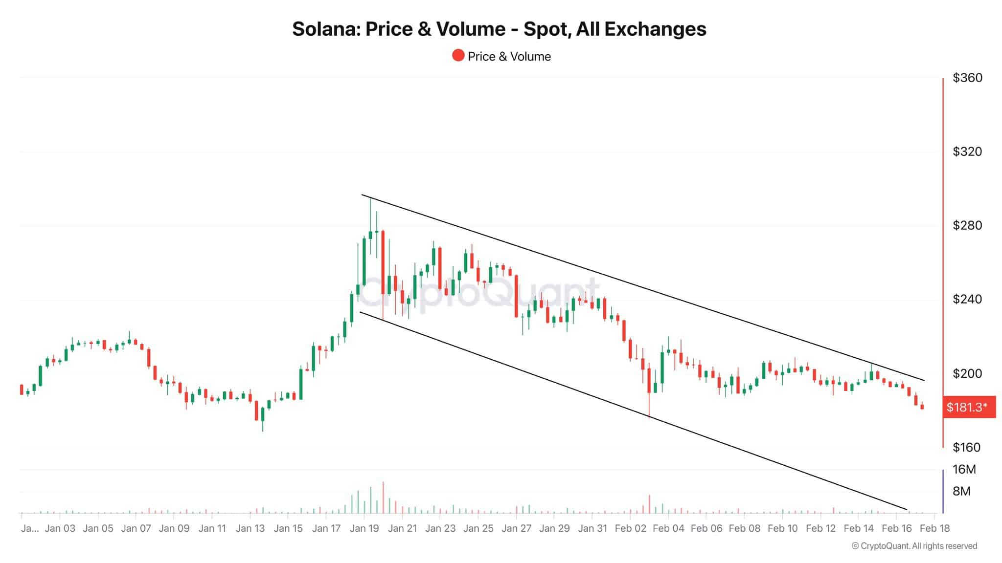 Solana giảm 40% – Liệu hội phục kịp trước tháng 3? - Tin Tức Bitcoin - Cập Nhật Tin Tức Coin Mới Nhất 24/7 2025 Solana