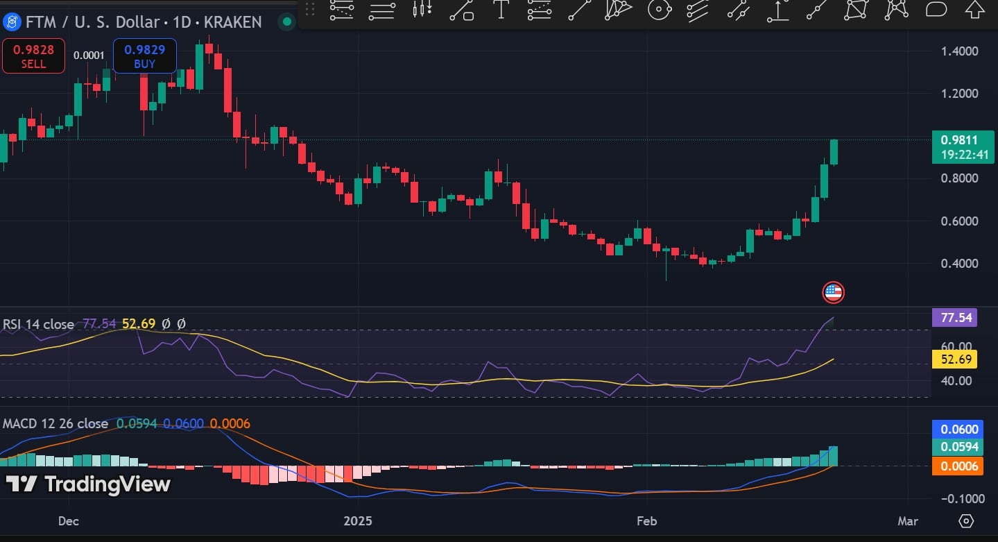 Sonic [S] tăng 69% trong tuần: Liệu có vượt 1 USD? - Tin Tức Bitcoin - Cập Nhật Tin Tức Coin Mới Nhất 24/7 2025