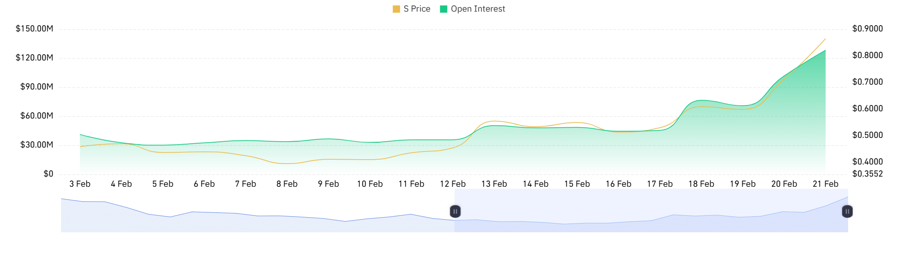 Sonic [S] tăng 69% trong tuần: Liệu có vượt 1 USD? - Tin Tức Bitcoin - Cập Nhật Tin Tức Coin Mới Nhất 24/7 2025