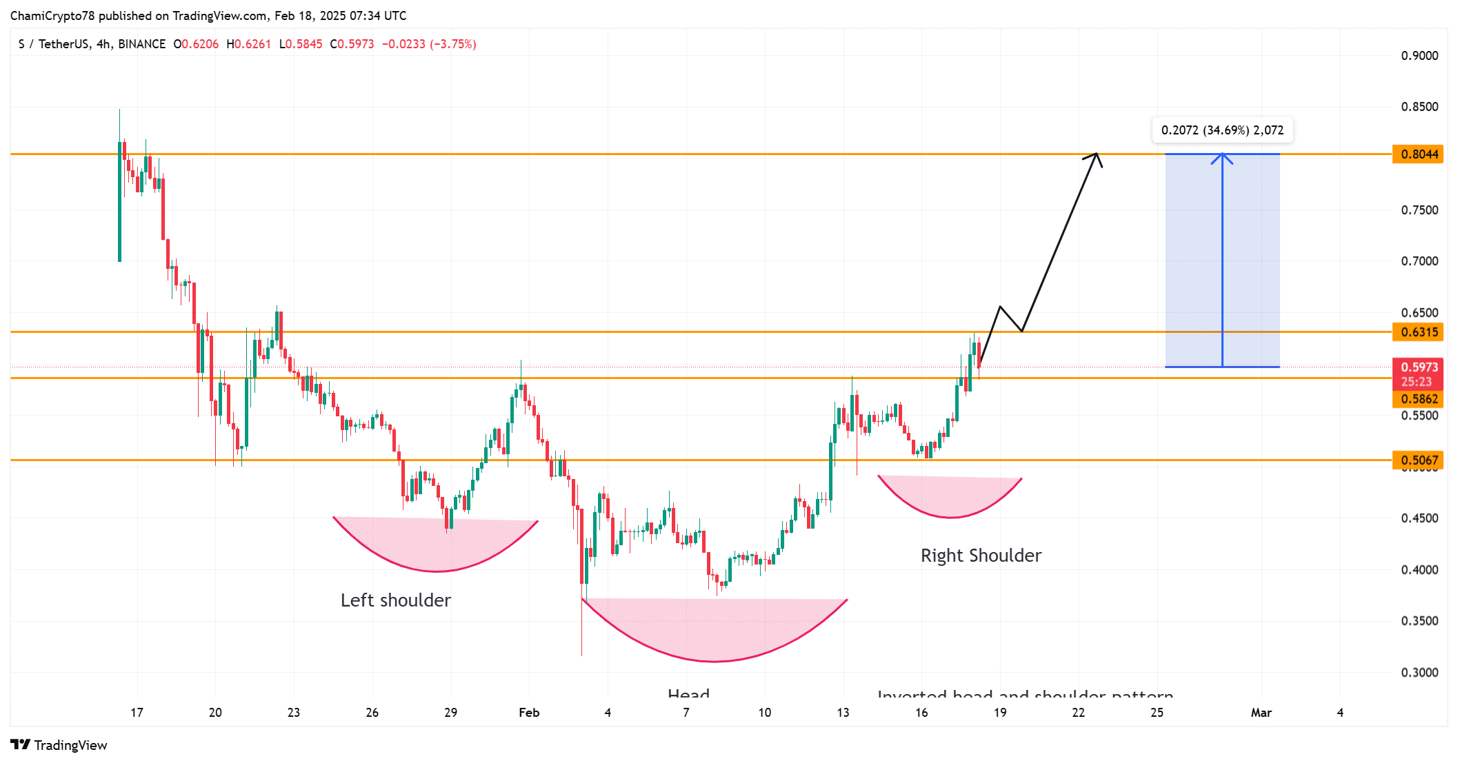Sonic sẽ đạt mốc 0,80 USD? Dữ liệu tiền điện tử nói gì - Tin Tức Bitcoin - Cập Nhật Tin Tức Coin Mới Nhất 24/7 2025 Sonic price action