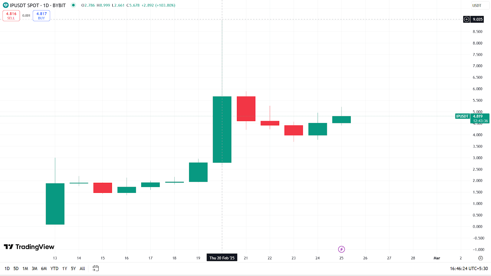 Story Token Bay Màu 27,3%: Táai Pha Đỉnh 9 USD Được Không? - Tin Tức Bitcoin - Cập Nhật Tin Tức Coin Mới Nhất 24/7 2025