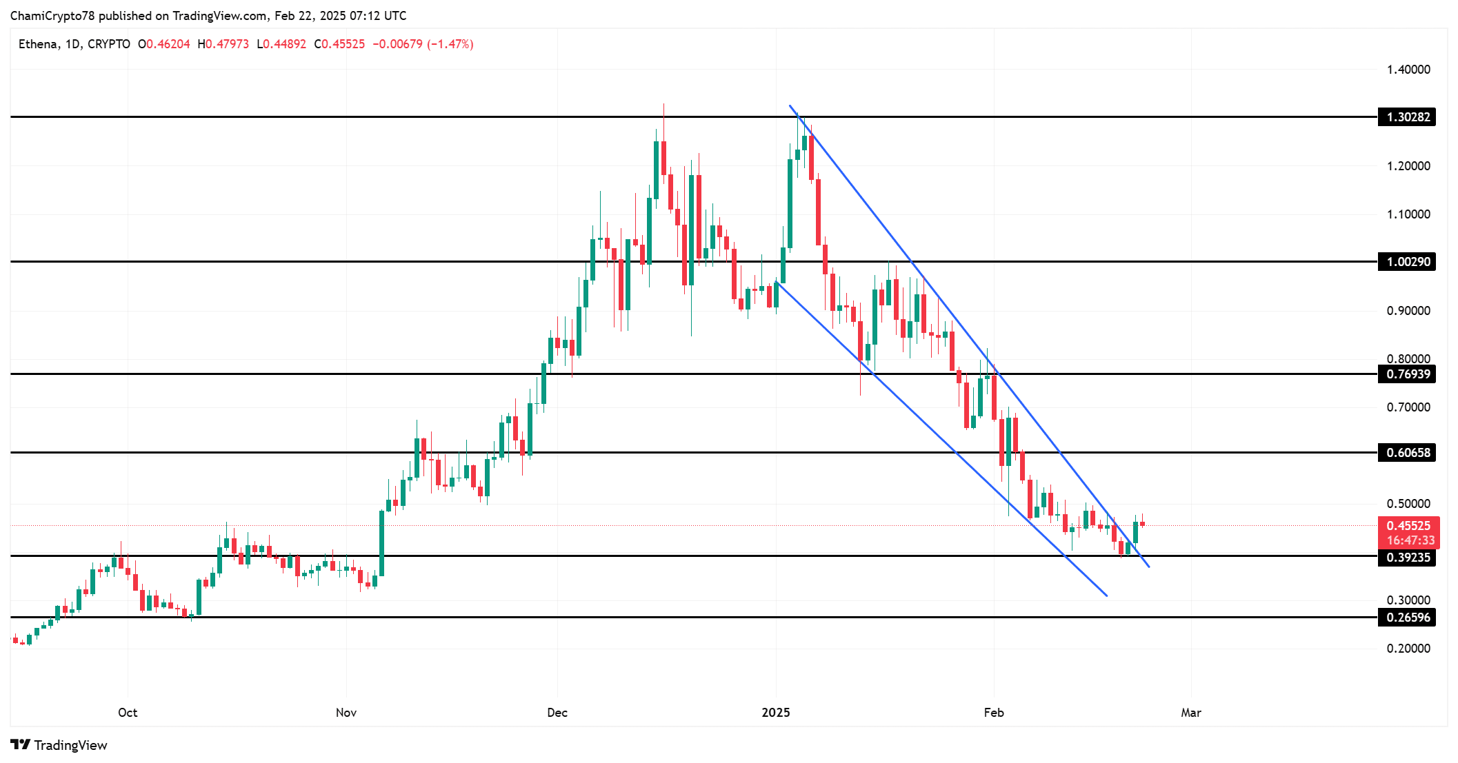Sự bùng nổ 328,77% của mạng Ethena: ENA sẽ tăng mạnh? - Tin Tức Bitcoin - Cập Nhật Tin Tức Coin Mới Nhất 24/7 2025 ENA price action