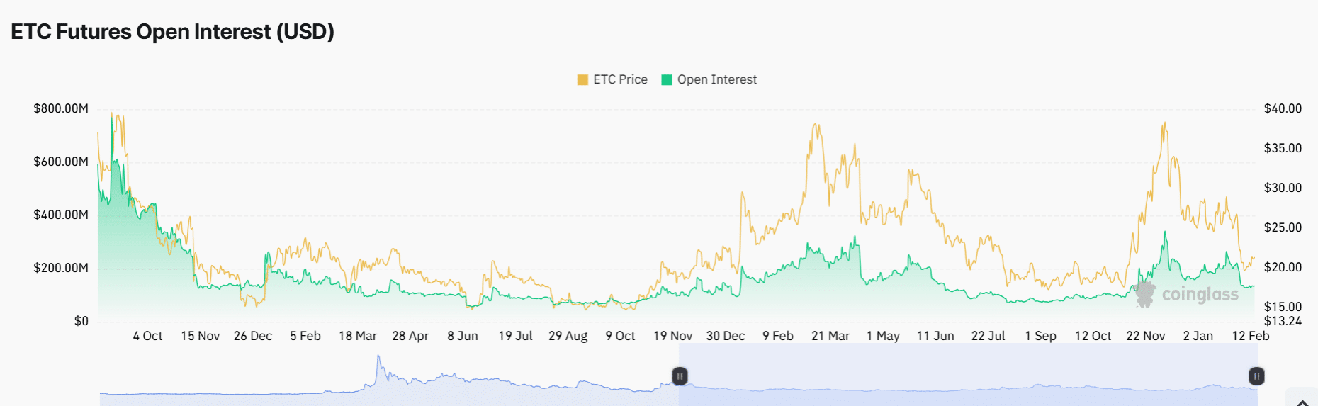 Sự sụt giảm Open Interest của Ethereum Classic: Dấu hiệu mất nhiệt? - Tin Tức Bitcoin - Cập Nhật Tin Tức Coin Mới Nhất 24/7 2025 Ethereum Classic open interest