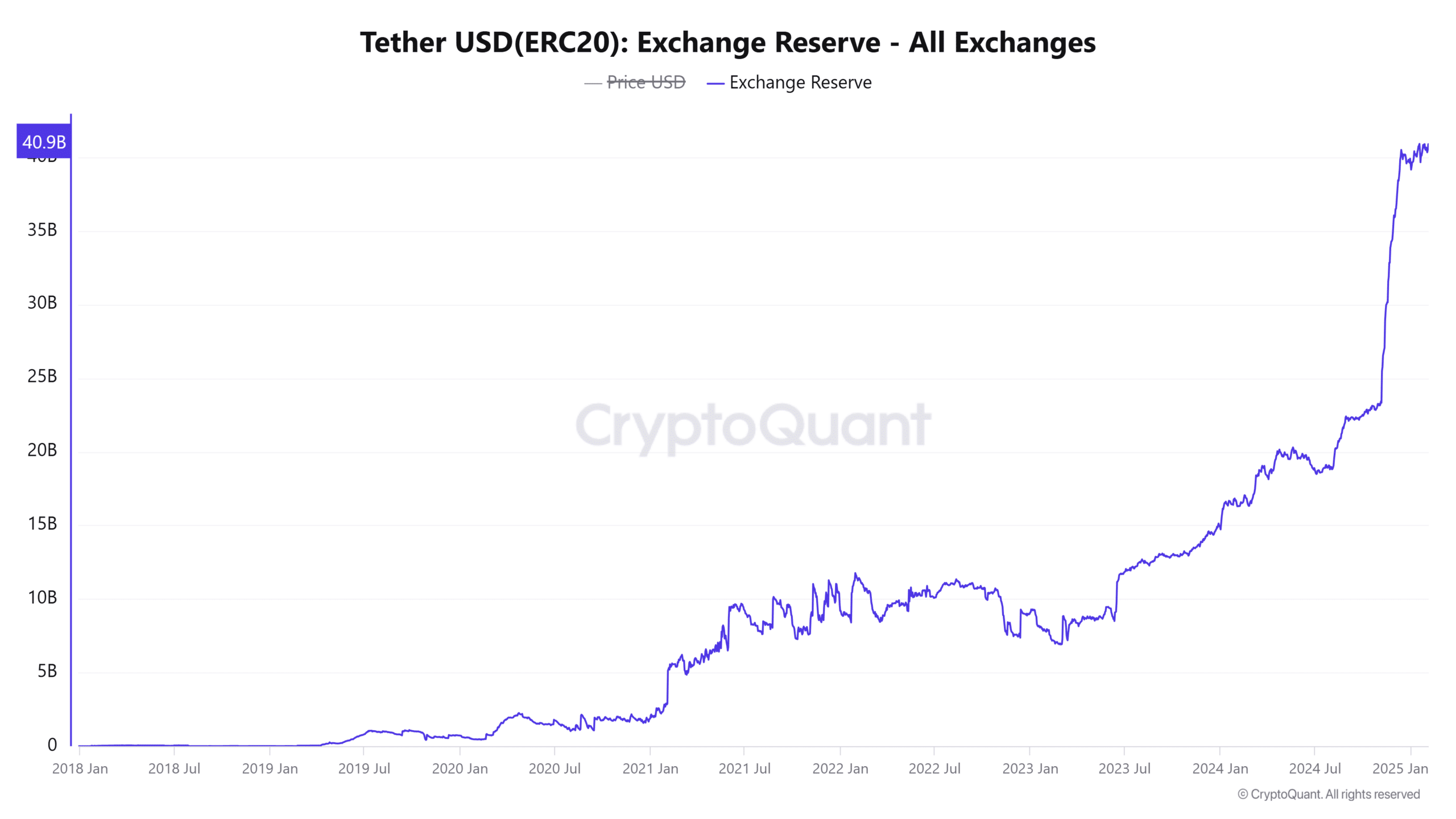 Sự thống trị Bitcoin vượt 60%: Nguy cơ cho altcoin - Tin Tức Bitcoin - Cập Nhật Tin Tức Coin Mới Nhất 24/7 2025 Tether Exchange Reserves
