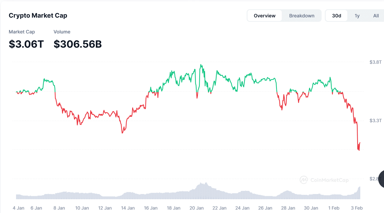 Sụp đổ tiền điện tử: Nguyên nhân và tác động hiện tại - Tin Tức Bitcoin - Cập Nhật Tin Tức Coin Mới Nhất 24/7 2025 Crypto market cap after crash