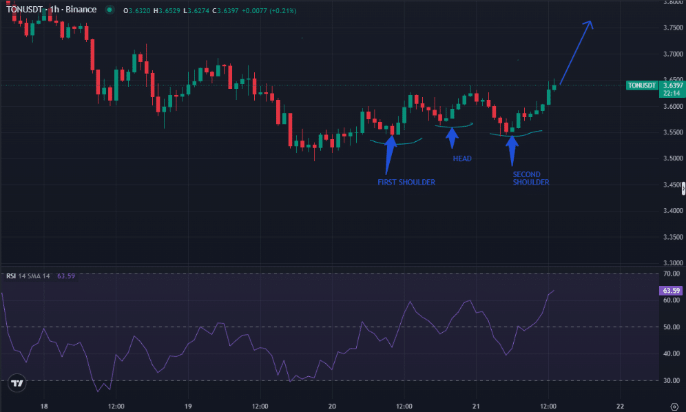 TON - Dấu hiệu lịch sử báo hiệu đỉnh mới altcoin - Tin Tức Bitcoin - Cập Nhật Tin Tức Coin Mới Nhất 24/7 2025 TON - Dấu hiệu lịch sử báo hiệu đỉnh mới altcoin - Tin Tức Bitcoin - Cập Nhật Tin Tức Coin Mới Nhất 24/7 2025