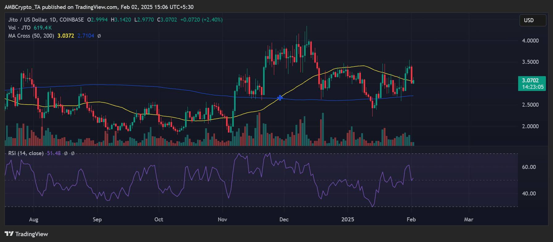 Thị trường tiền điện tử: DEXE và XCN nổi bật tuần này - Tin Tức Bitcoin - Cập Nhật Tin Tức Coin Mới Nhất 24/7 2025 Jito price trend