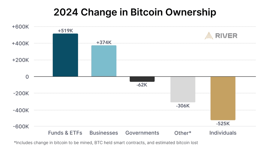 Tổ chức gom 893K BTC, nhà đầu tư nhỏ lẻ bị bỏ lại? - Tin Tức Bitcoin - Cập Nhật Tin Tức Coin Mới Nhất 24/7 2025 Bitcoin