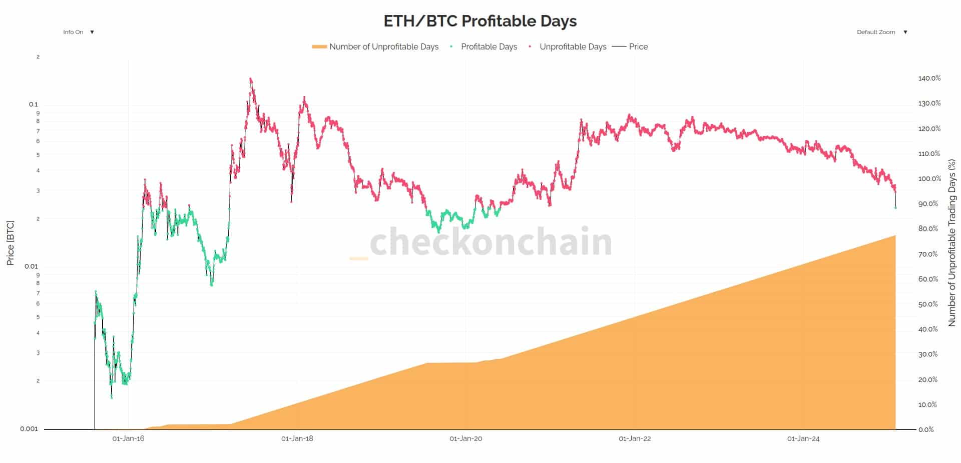 Tỷ lệ ETH/BTC sát mốc quan trọng: Điều gì sắp xảy ra? - Tin Tức Bitcoin - Cập Nhật Tin Tức Coin Mới Nhất 24/7 2025 ETH/BTC profitability