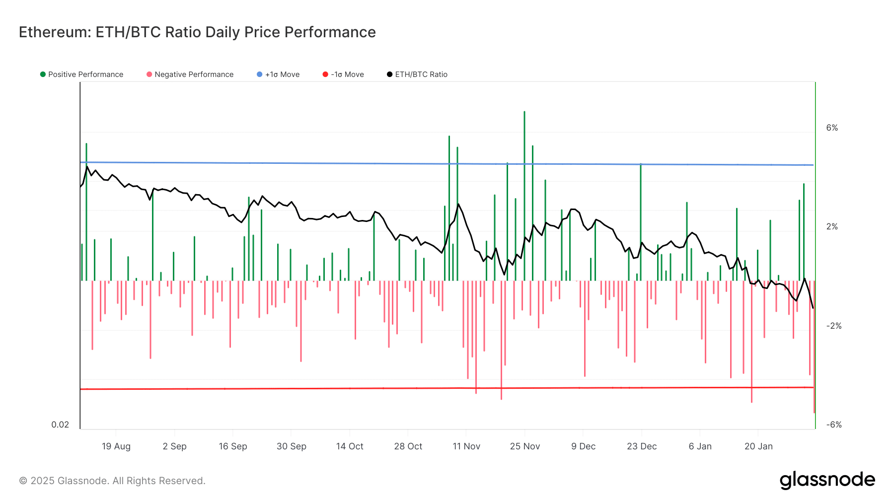 Tỷ lệ ETH/BTC sát mốc quan trọng: Điều gì sắp xảy ra? - Tin Tức Bitcoin - Cập Nhật Tin Tức Coin Mới Nhất 24/7 2025 ETH/BTC ratio