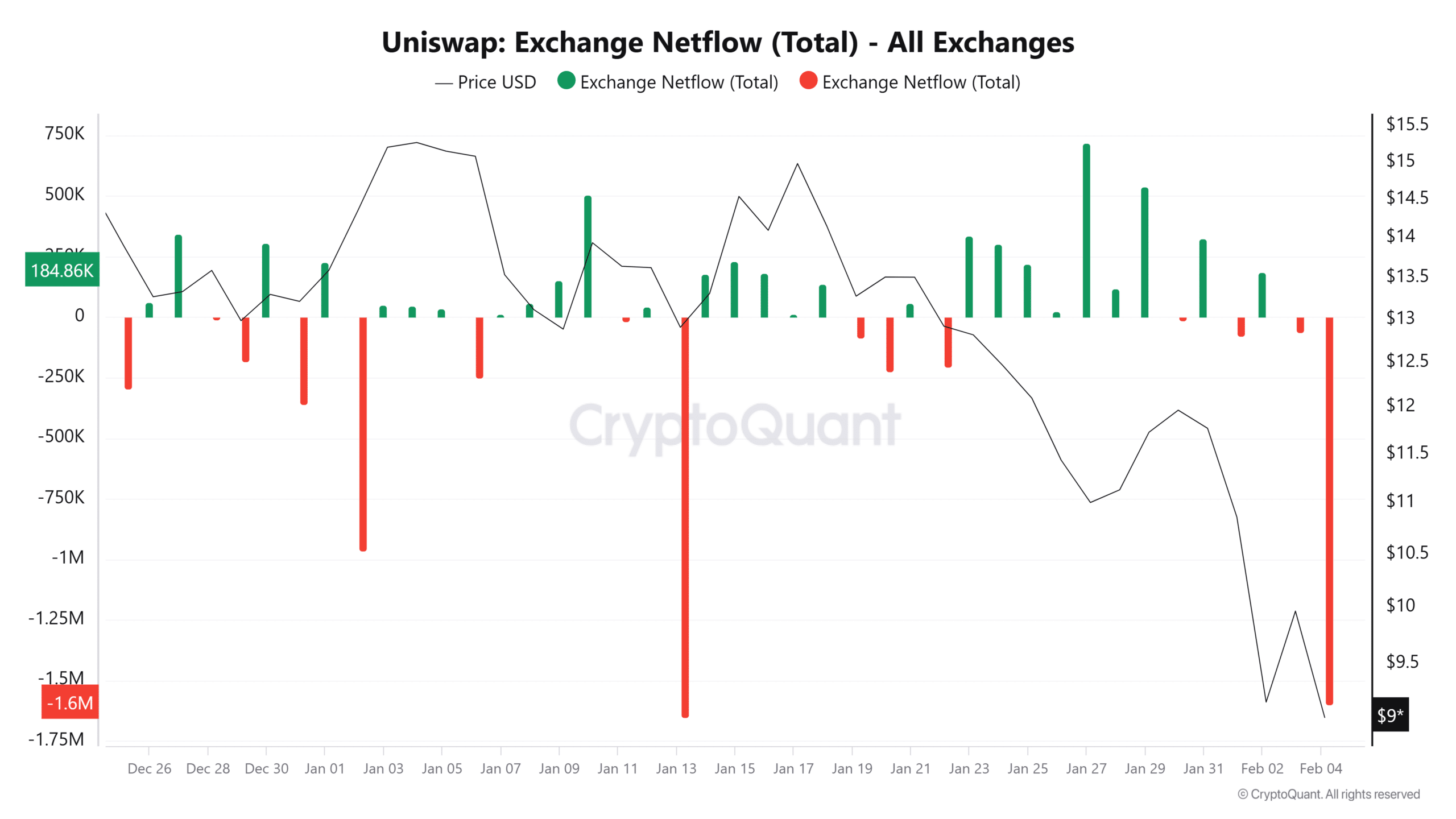 Uniswap giảm thị phần: Cá voi có thể cứu vãn? - Tin Tức Bitcoin - Cập Nhật Tin Tức Coin Mới Nhất 24/7 2025 UNI exchange reserve