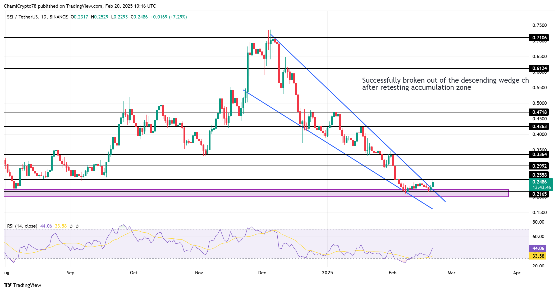 WLFI đầu tư 125K USD vào SEI: Giá chuẩn bị bùng nổ? - Tin Tức Bitcoin - Cập Nhật Tin Tức Coin Mới Nhất 24/7 2025 SEI price action