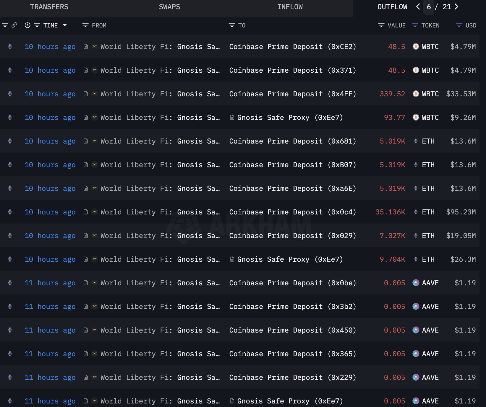World Liberty Financial chuyển ETH & WBTC lên Coinbase? - Tin Tức Bitcoin - Cập Nhật Tin Tức Coin Mới Nhất 24/7 2025 Ethereum