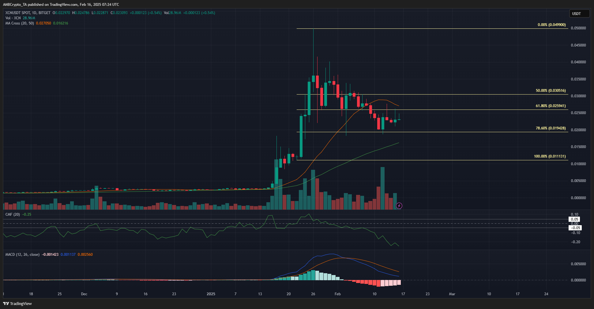 XCN chịu áp lực sau đợt tăng mạnh - Lộ trình tiếp theo? - Tin Tức Bitcoin - Cập Nhật Tin Tức Coin Mới Nhất 24/7 2025 Onyxcoin 1-day Chart