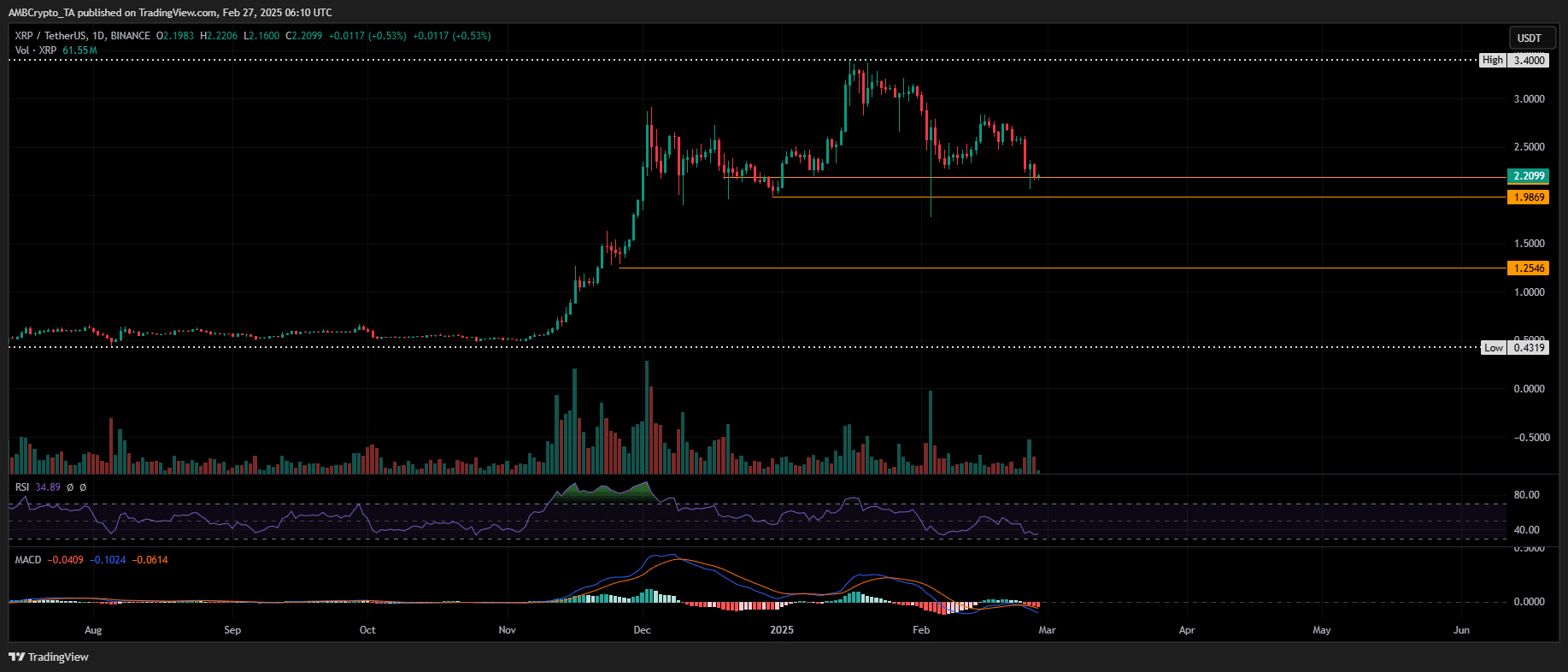 XRP bảo vệ mốc 2 USD – Rủi ro điều chỉnh mạnh hơn? - Tin Tức Bitcoin - Cập Nhật Tin Tức Coin Mới Nhất 24/7 2025 XRP price