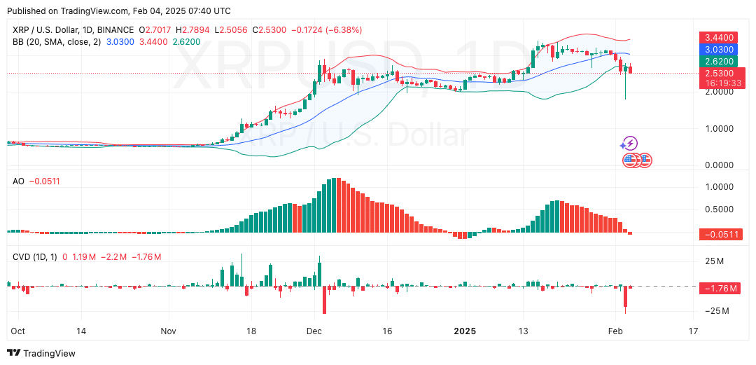 XRP cần phá vỡ kháng cự này để hướng tới 3,03 USD - Tin Tức Bitcoin - Cập Nhật Tin Tức Coin Mới Nhất 24/7 2025 XRP cần phá vỡ kháng cự này để hướng tới 3,03 USD - Tin Tức Bitcoin - Cập Nhật Tin Tức Coin Mới Nhất 24/7 2025