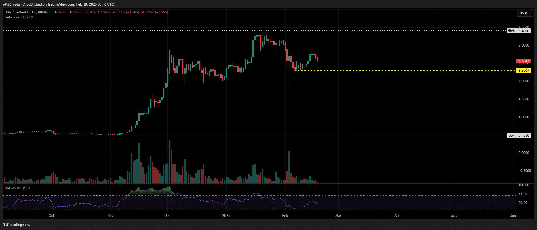 XRP giữ vững 2,40 USD: Liệu Bitcoin cứu vãn tình thế? - Tin Tức Bitcoin - Cập Nhật Tin Tức Coin Mới Nhất 24/7 2025 XRP price action