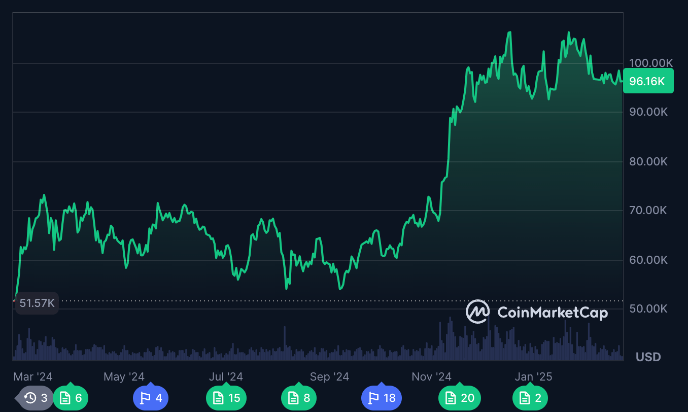 Bitcoin Bull ($BTCBULL)