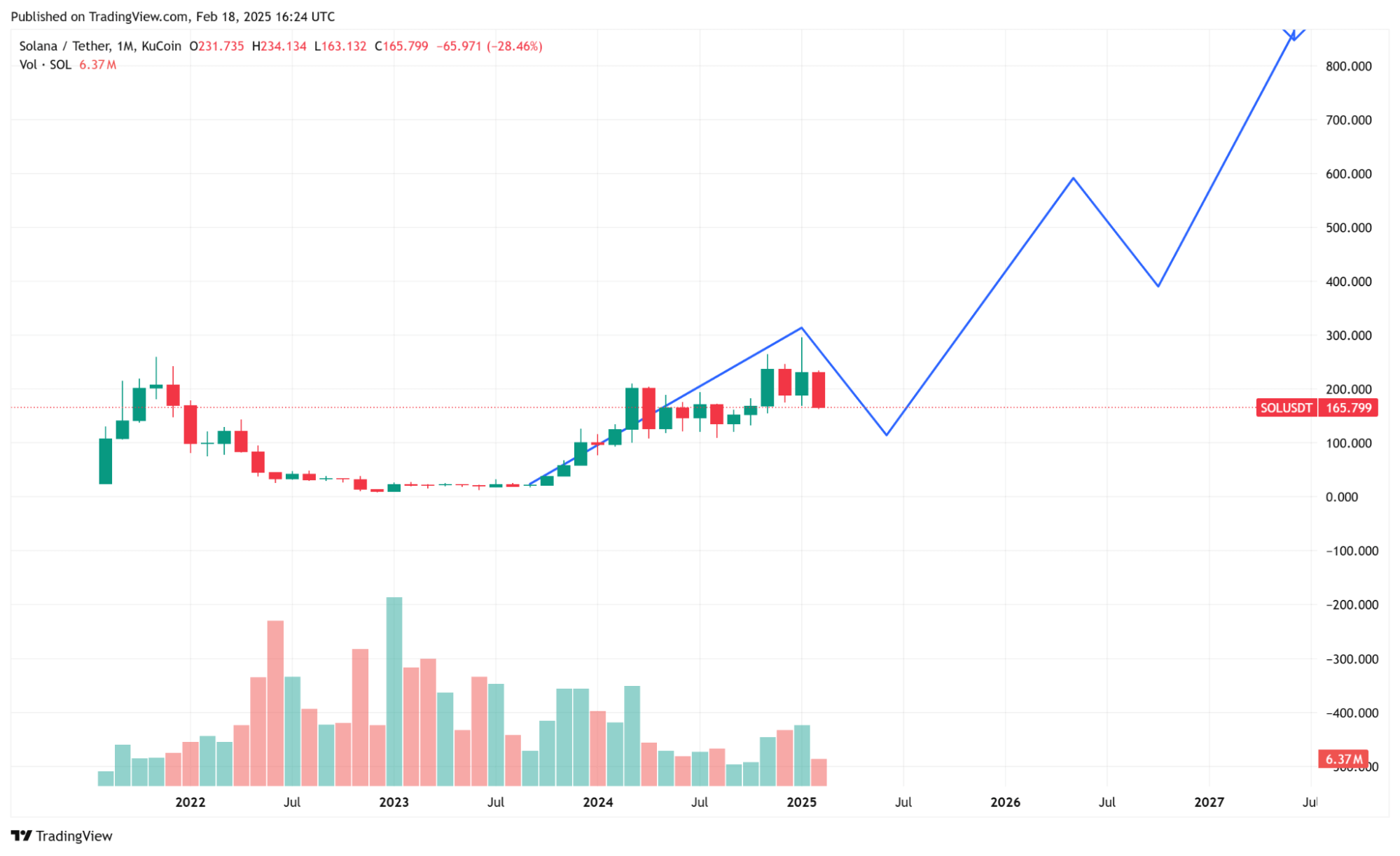 Bitwise dự báo Solana đạt 6.636 USD vào 2030, Remittix ICO vượt 12 triệu USD - Tin Tức Bitcoin - Cập Nhật Tin Tức Coin Mới Nhất 24/7 2025 Bitwise dự báo Solana đạt 6.636 USD vào 2030, Remittix ICO vượt 12 triệu USD - Tin Tức Bitcoin - Cập Nhật Tin Tức Coin Mới Nhất 24/7 2025