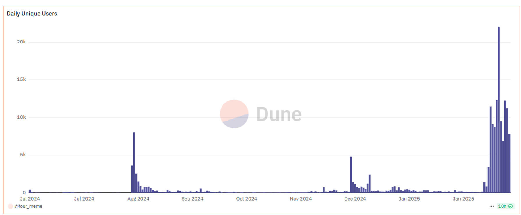 Four.meme là gì? Tổng quan về dự án Four.meme - Tin Tức Bitcoin - Cập Nhật Tin Tức Coin Mới Nhất 24/7 2025