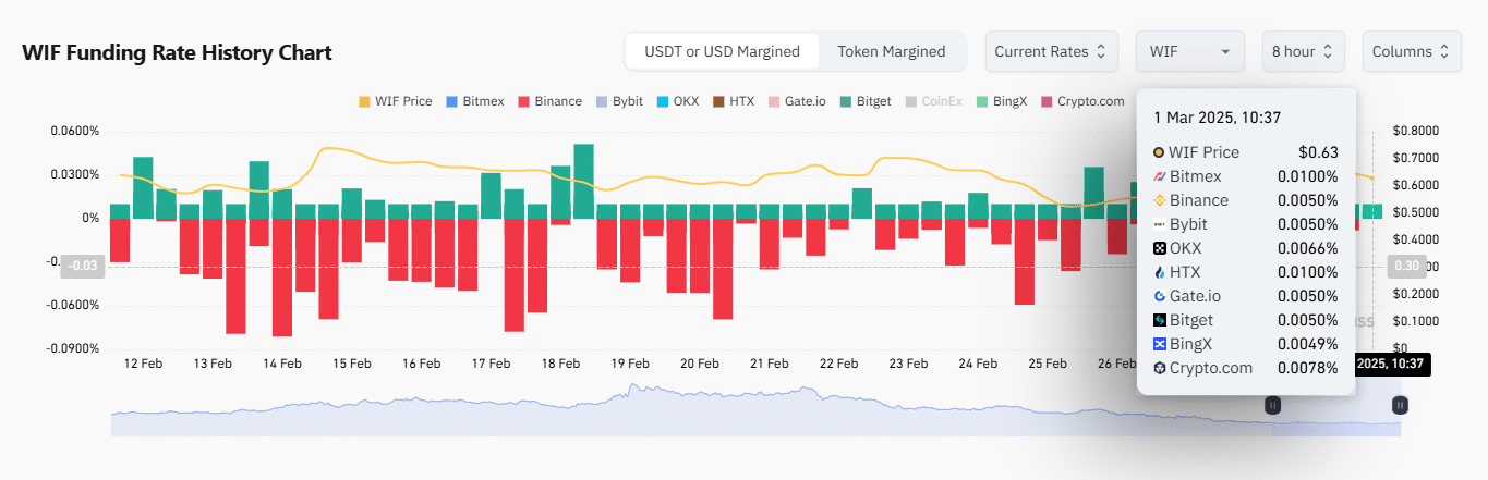 WIF sẽ vượt thử thách lớn nhờ trader dogwifhat? - Tin Tức Bitcoin - Cập Nhật Tin Tức Coin Mới Nhất 24/7 2025 WIF sẽ vượt thử thách lớn nhờ trader dogwifhat? - Tin Tức Bitcoin - Cập Nhật Tin Tức Coin Mới Nhất 24/7 2025