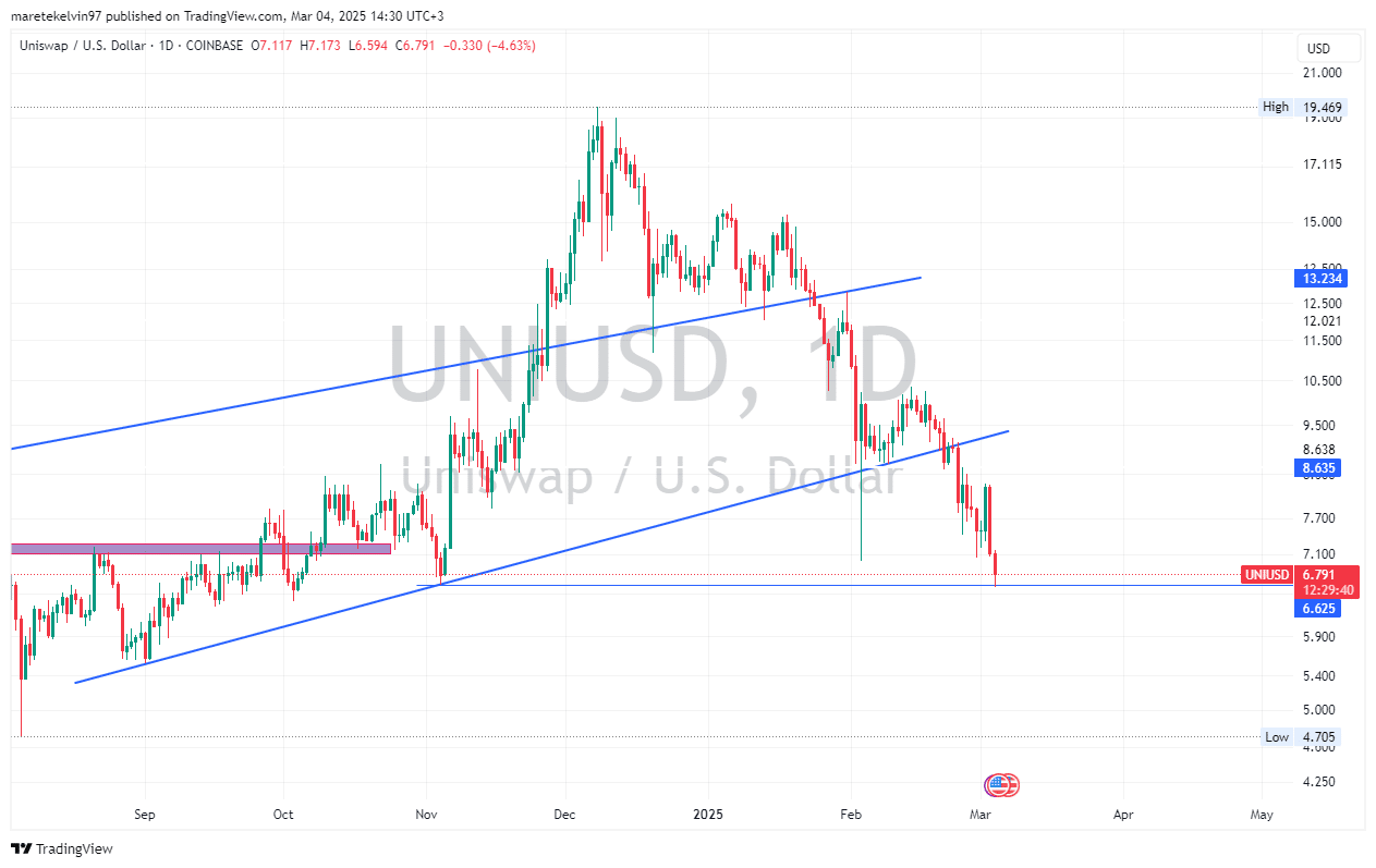 UNI: Chuẩn bị bán tháo hay giá sẽ đảo chiều? - Tin Tức Bitcoin - Cập Nhật Tin Tức Coin Mới Nhất 24/7 2025