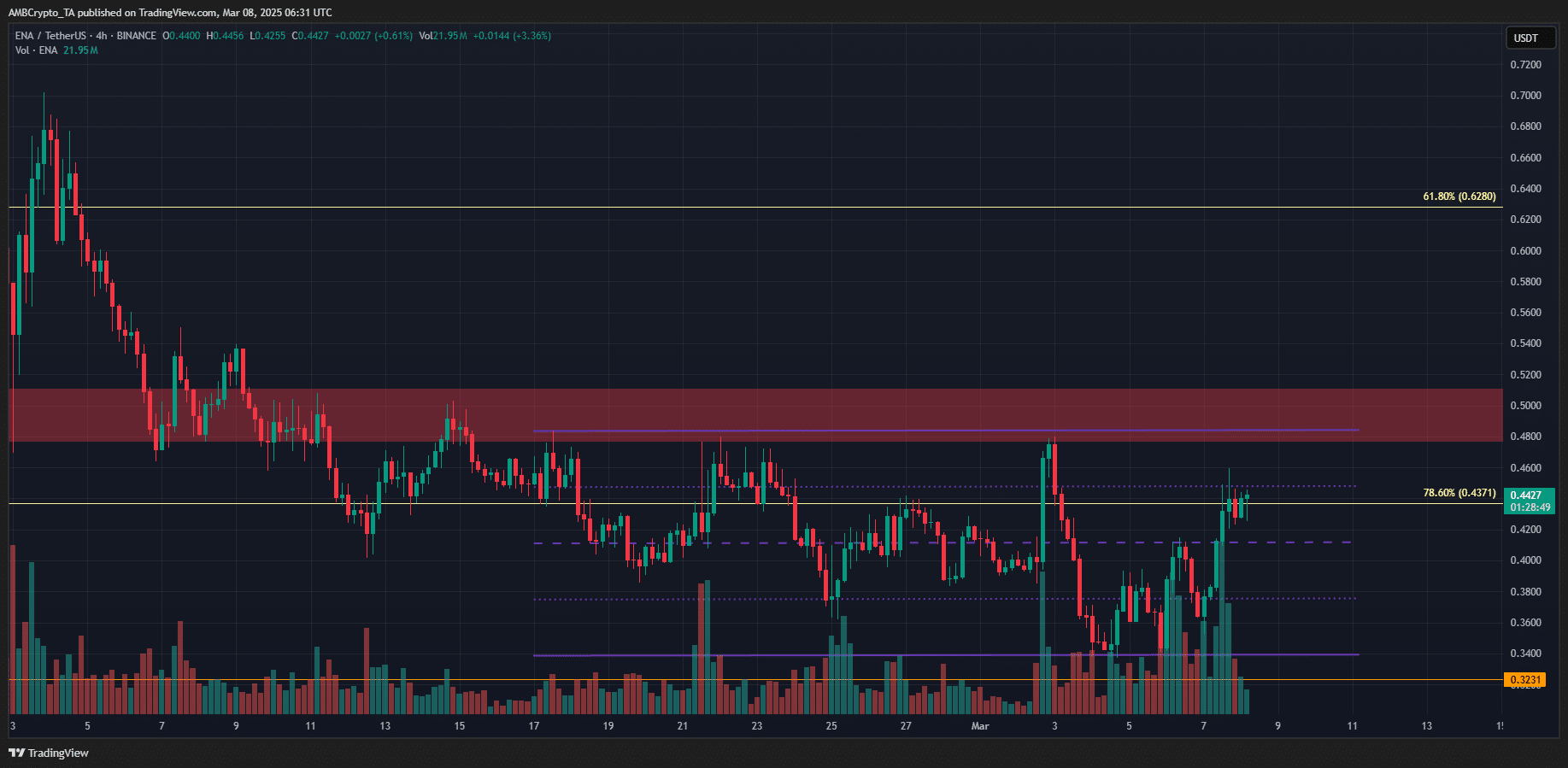 Giá ENA đối mặt ngưỡng kháng cự 0,5 USD - Phe bò sẽ bứt phá? - Tin Tức Bitcoin - Cập Nhật Tin Tức Coin Mới Nhất 24/7 2025 ENA 4-hour Chart