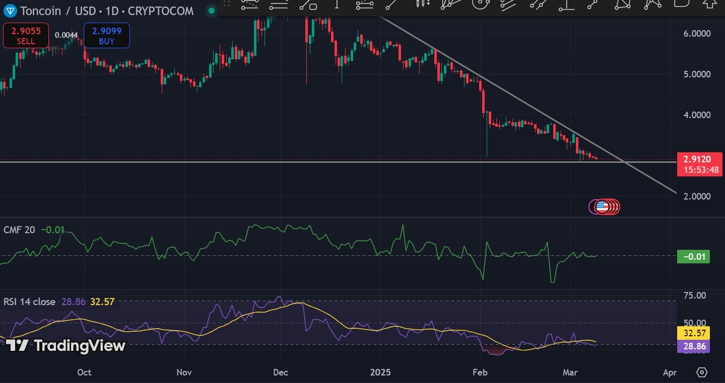 Các nhà đầu tư Toncoin lỗ nặng: Cá voi sẽ cứu vãn? - Tin Tức Bitcoin - Cập Nhật Tin Tức Coin Mới Nhất 24/7 2025 Các nhà đầu tư Toncoin lỗ nặng: Cá voi sẽ cứu vãn? - Tin Tức Bitcoin - Cập Nhật Tin Tức Coin Mới Nhất 24/7 2025
