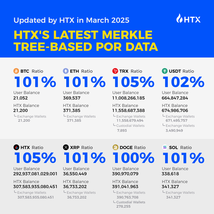 HTX Tháng 2: Khối Lượng Giao Dịch Tăng Vọt, Đứng Top 3 Tiền Điện Tử Với EUR-Ổn Định - Tin Tức Bitcoin - Cập Nhật Tin Tức Coin Mới Nhất 24/7 2025 HTX Tháng 2: Khối Lượng Giao Dịch Tăng Vọt, Đứng Top 3 Tiền Điện Tử Với EUR-Ổn Định - Tin Tức Bitcoin - Cập Nhật Tin Tức Coin Mới Nhất 24/7 2025