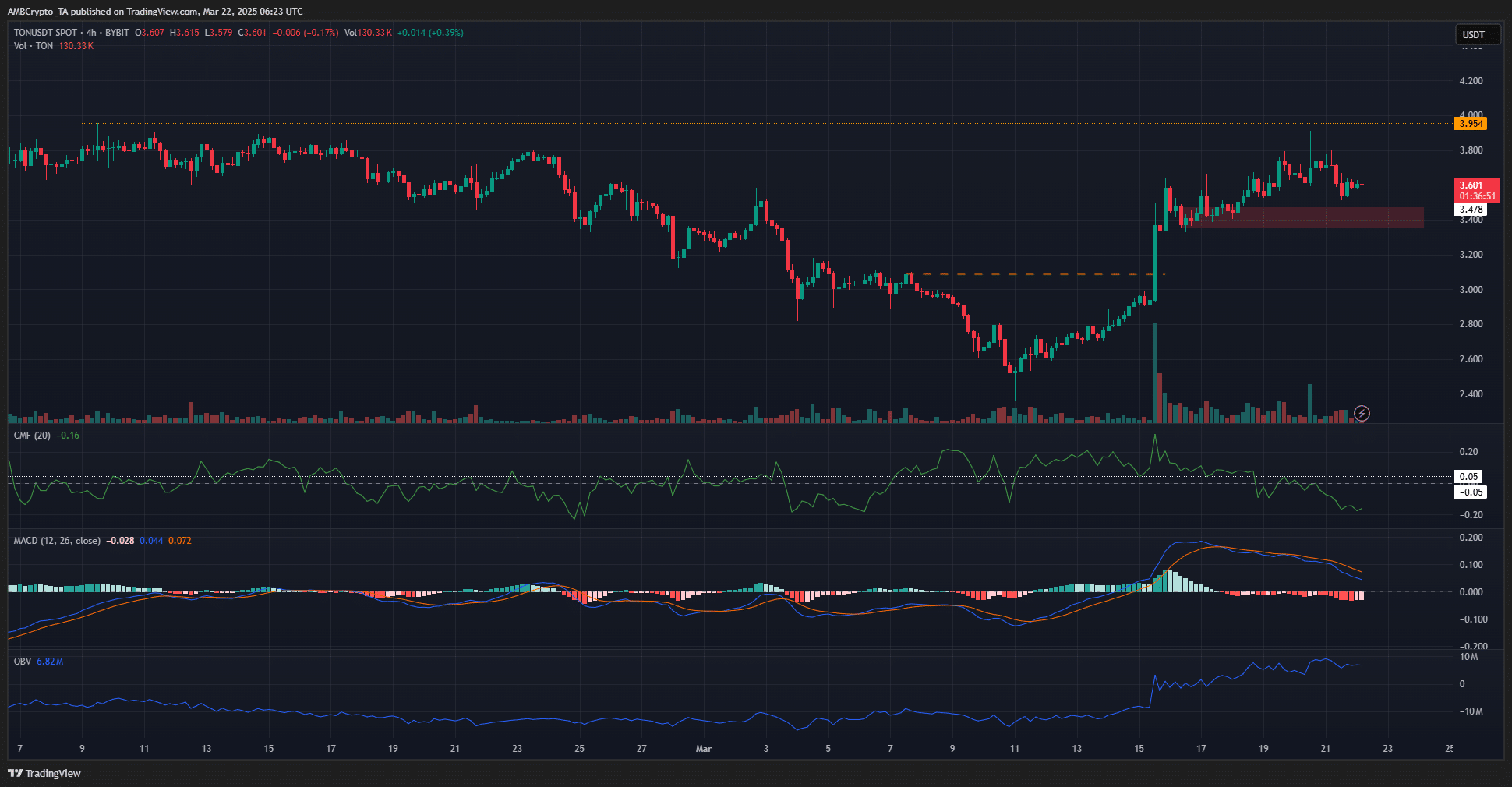 Toncoin 4-hour Chart