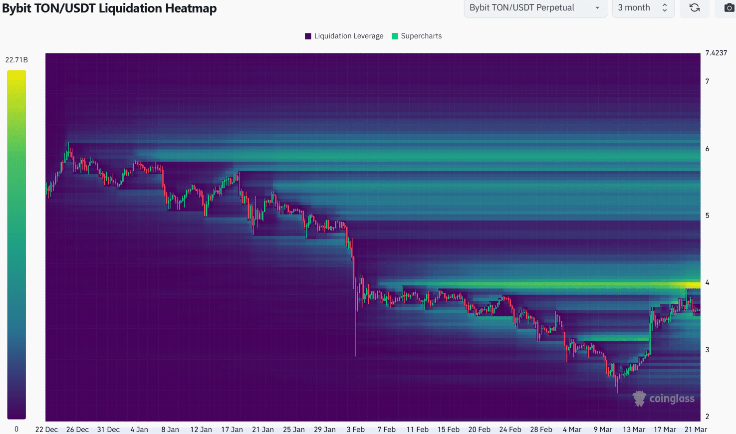 Toncoin Liquidation Heatmap