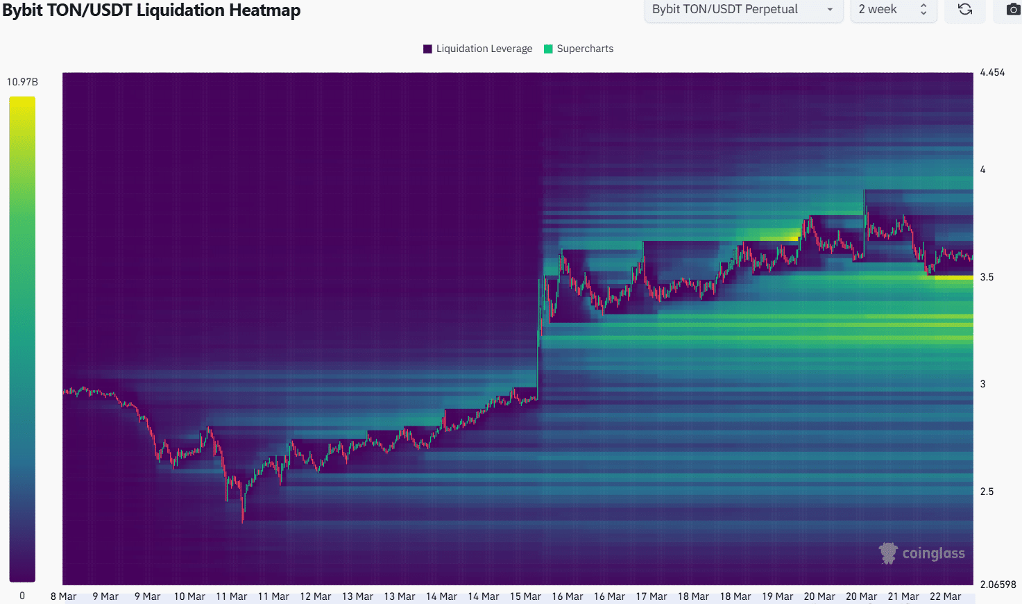 Toncoin Liquidation Heatmap