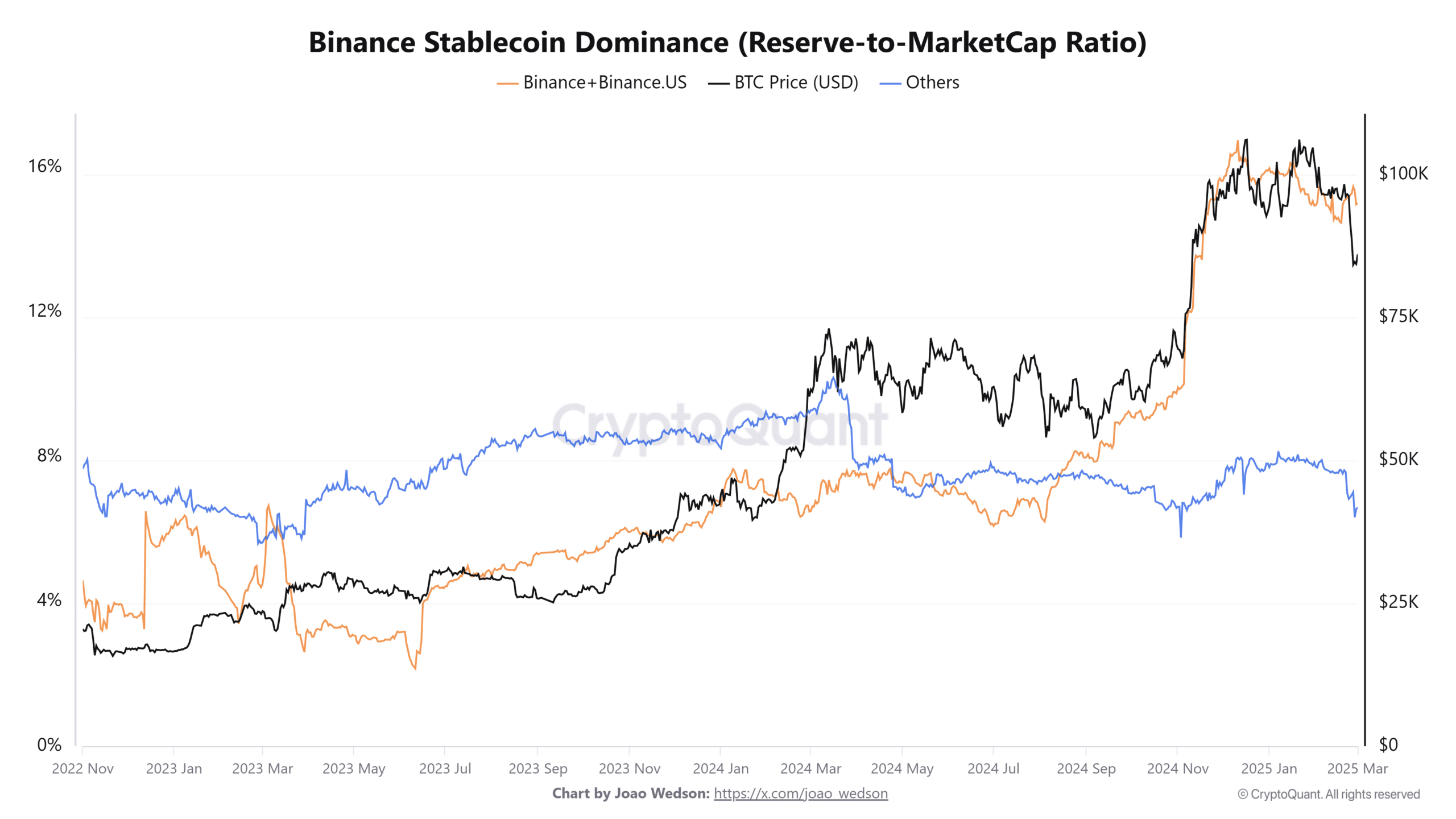 Tỷ lệ dự trữ stablecoin