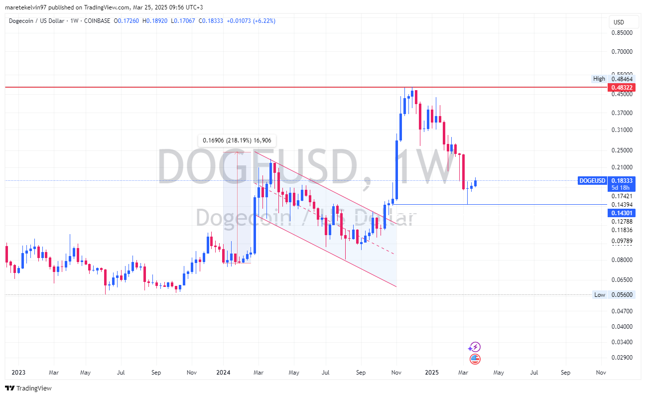 Dogecoin suy giảm hoạt động: Lo ngại cho DOGE? - Tin Tức Bitcoin - Cập Nhật Tin Tức Coin Mới Nhất 24/7 2025