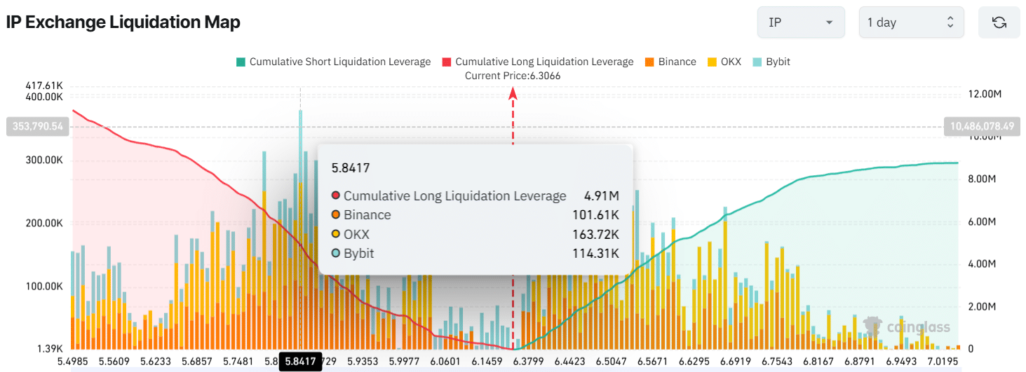 IP Exchange Liquidation Map