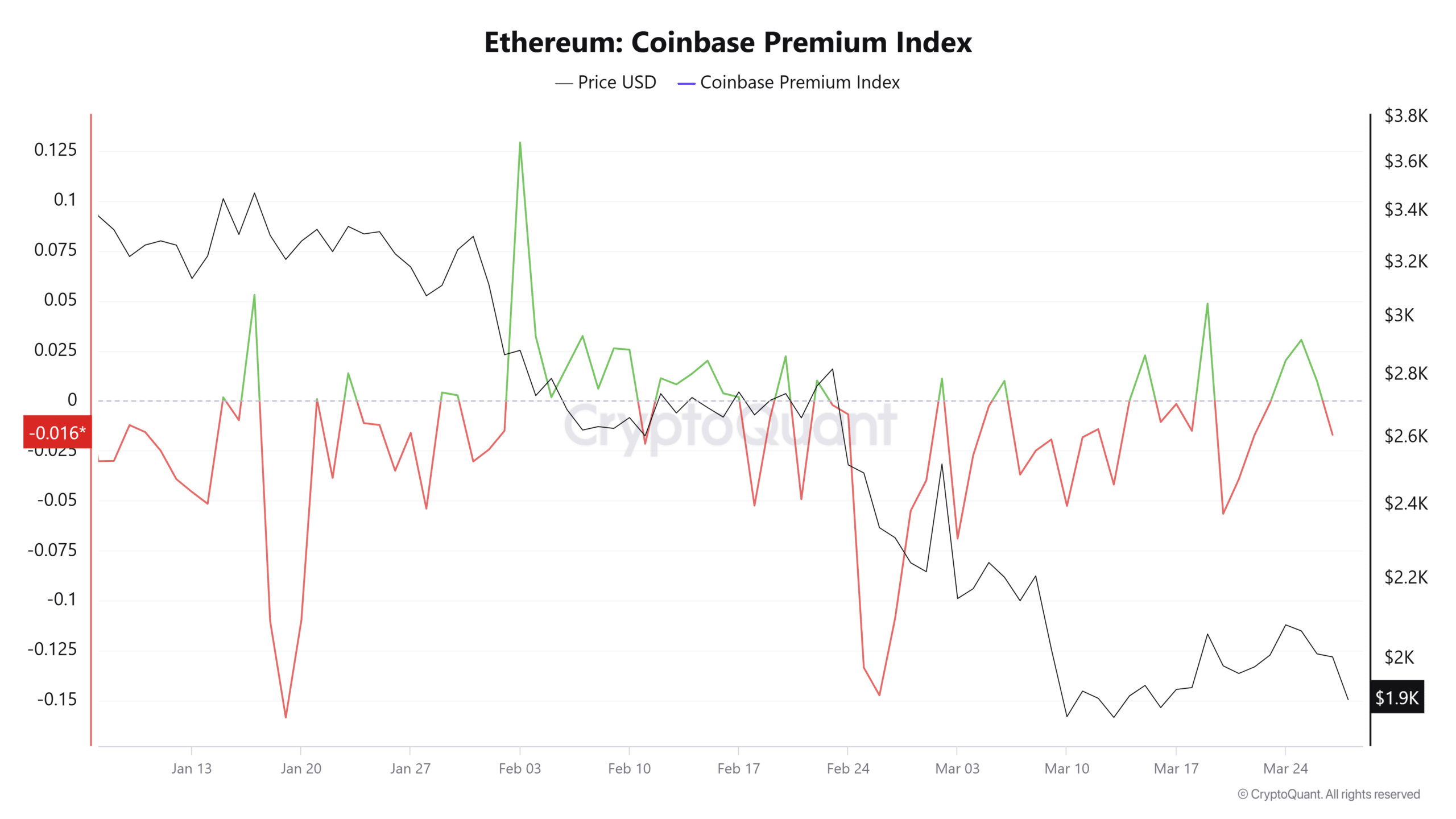 Tâm lý bán lẻ Ethereum chạm đáy – Đợt tăng mạnh sắp tới? - Tin Tức Bitcoin - Cập Nhật Tin Tức Coin Mới Nhất 24/7 2025 Tâm lý bán lẻ Ethereum chạm đáy – Đợt tăng mạnh sắp tới? - Tin Tức Bitcoin - Cập Nhật Tin Tức Coin Mới Nhất 24/7 2025