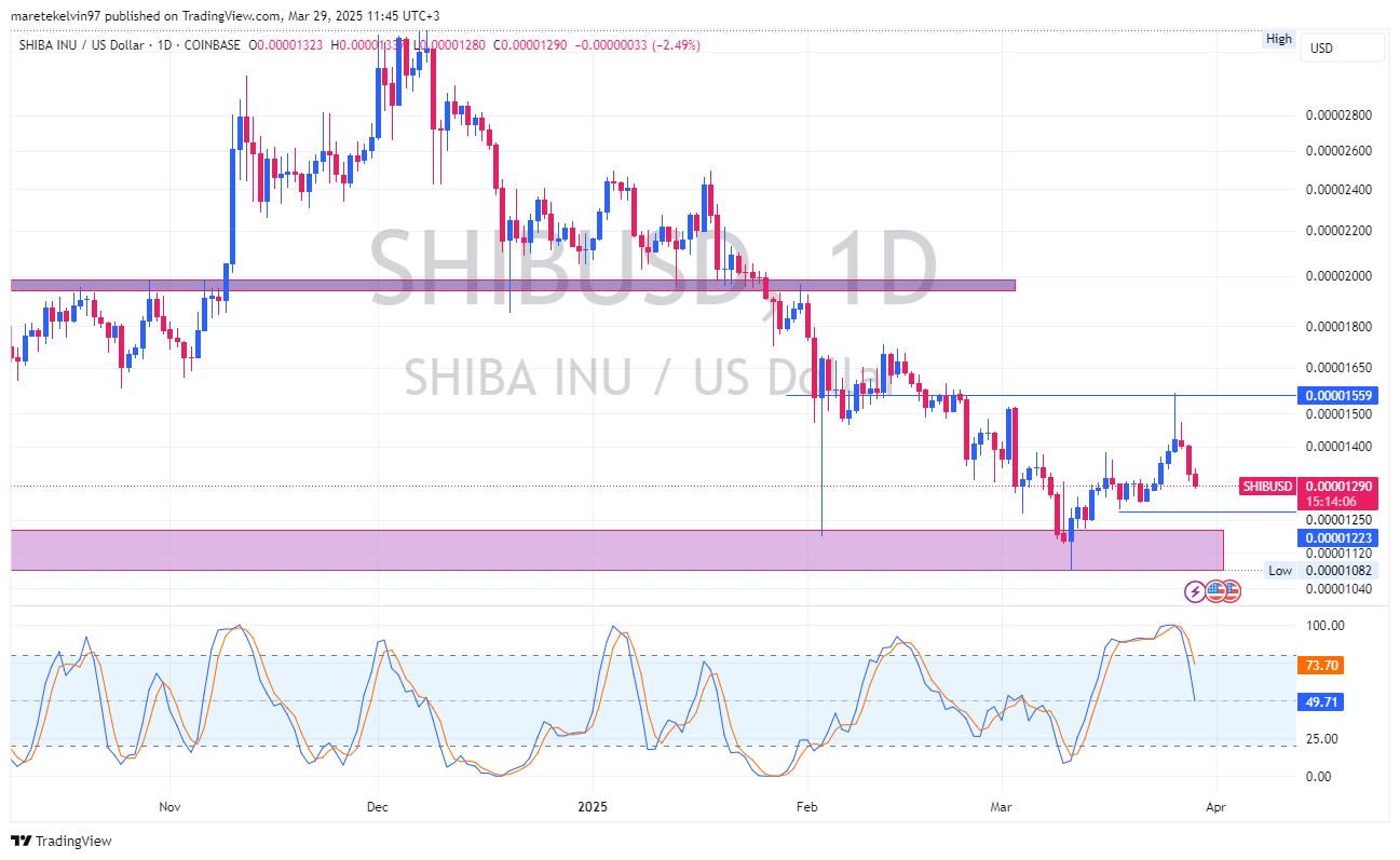Dự đoán giá Shiba Inu [SHIB] ngắn hạn khi áp lực bán tăng - Tin Tức Bitcoin - Cập Nhật Tin Tức Coin Mới Nhất 24/7 2025