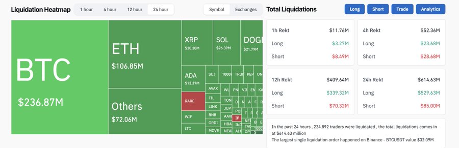614 triệu USD thanh khoản: BTC, ETH, DOGE lao dốc - Tin Tức Bitcoin - Cập Nhật Tin Tức Coin Mới Nhất 24/7 2025 crypto liquidation KW