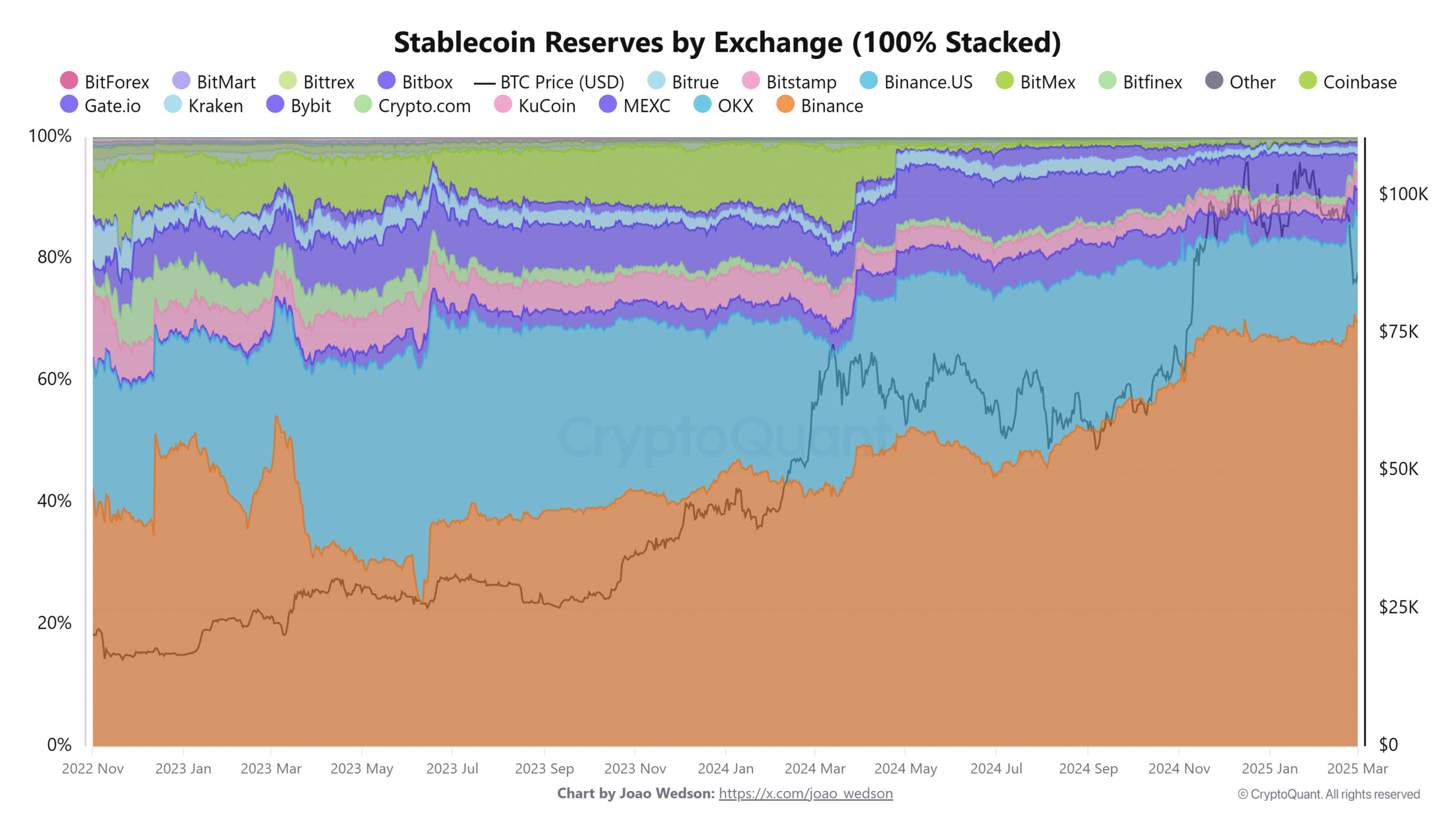 Dự trữ stablecoin trên các sàn giao dịch