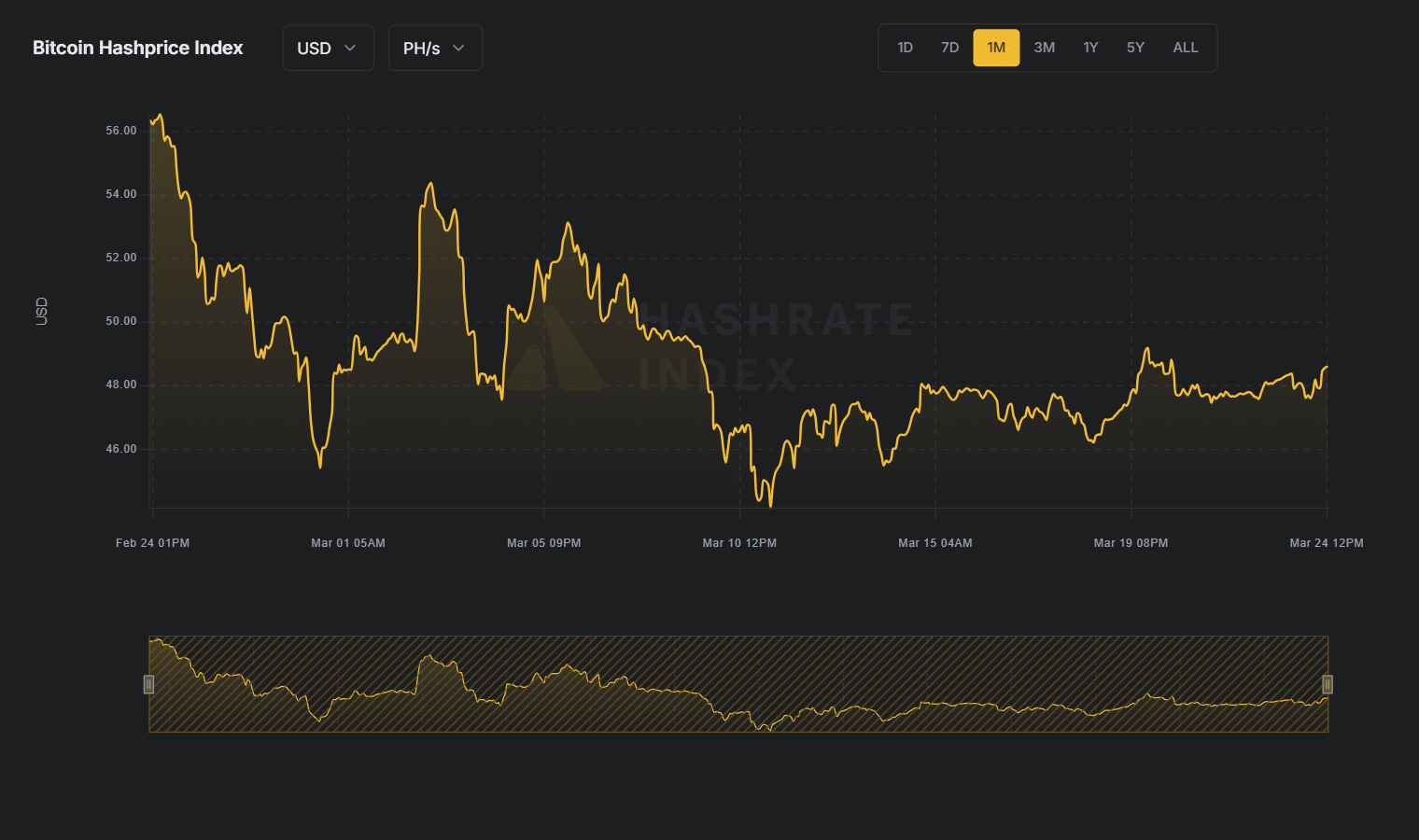 Bitcoin Hashprice 48 USD: Bền Vững Trước Khó Khăn? - Tin Tức Bitcoin - Cập Nhật Tin Tức Coin Mới Nhất 24/7 2025