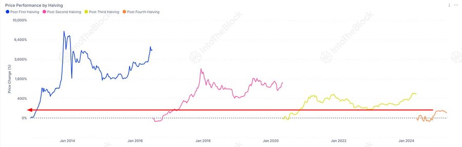 Bitcoin đã halving, khi nào đợt tăng giá thực sự? - Tin Tức Bitcoin - Cập Nhật Tin Tức Coin Mới Nhất 24/7 2025 bitcoin