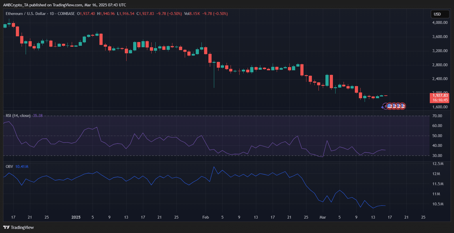 Cá voi gom Ethereum, ETH có qua khỏi 2K USD? - Tin Tức Bitcoin - Cập Nhật Tin Tức Coin Mới Nhất 24/7 2025 Cá voi gom Ethereum, ETH có qua khỏi 2K USD? - Tin Tức Bitcoin - Cập Nhật Tin Tức Coin Mới Nhất 24/7 2025